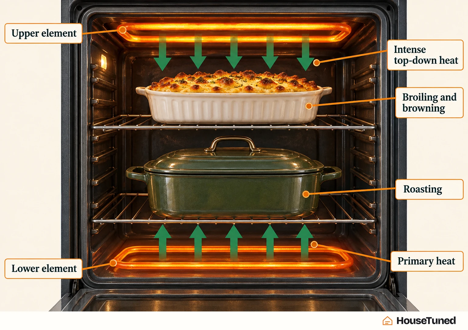 Front view into an oven cavity: glowing lower element heats a roasting pan from below, glowing upper element sends heat down onto a casserole.